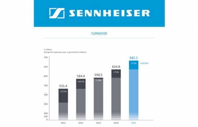 Strong growth and new products hail record turnover at Sennheiser
